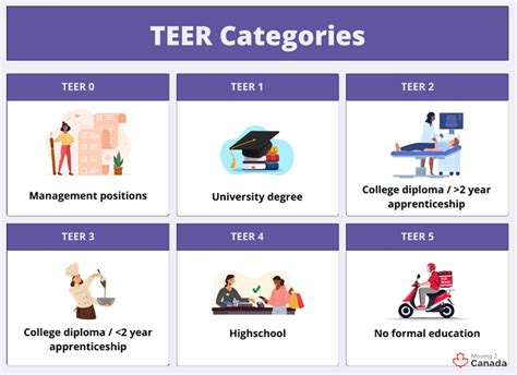teer one hour|Find your National Occupation Classification (NOC) .